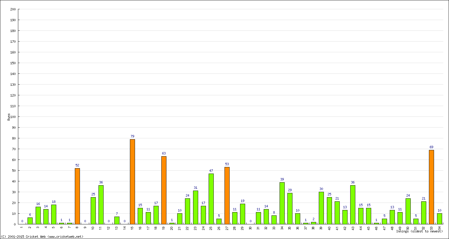 Batting Performance Innings by Innings