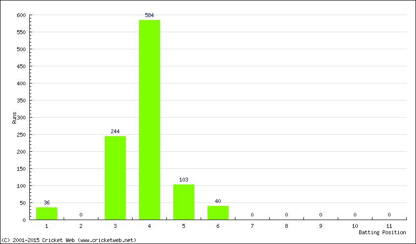 Runs by Batting Position