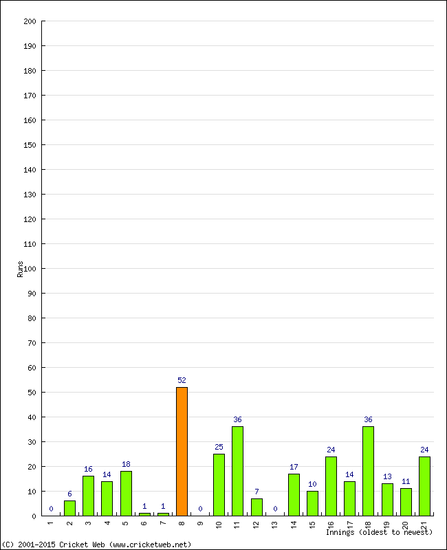 Batting Performance Innings by Innings - Home