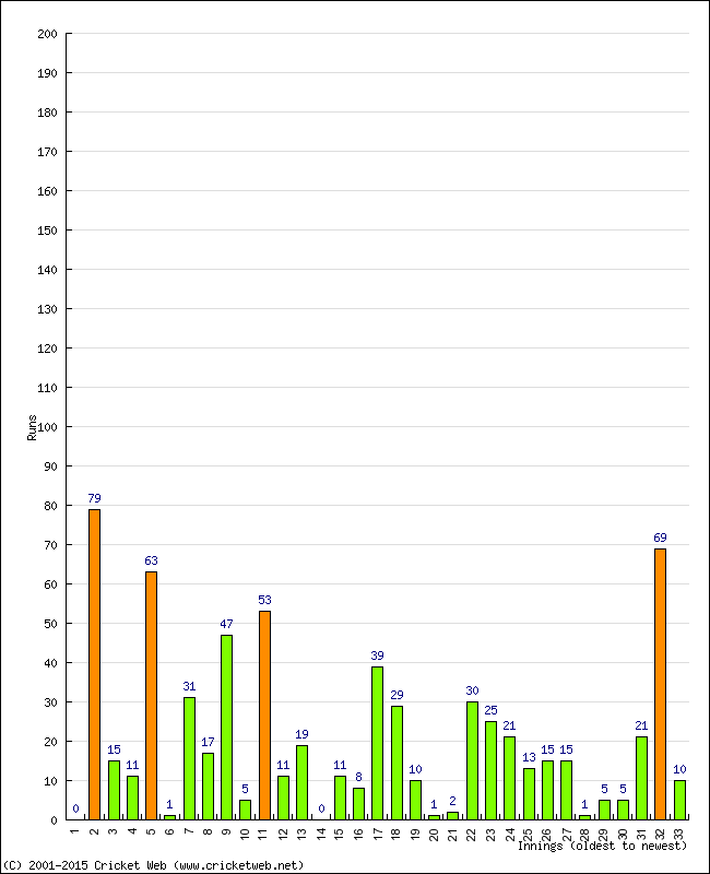 Batting Performance Innings by Innings - Away