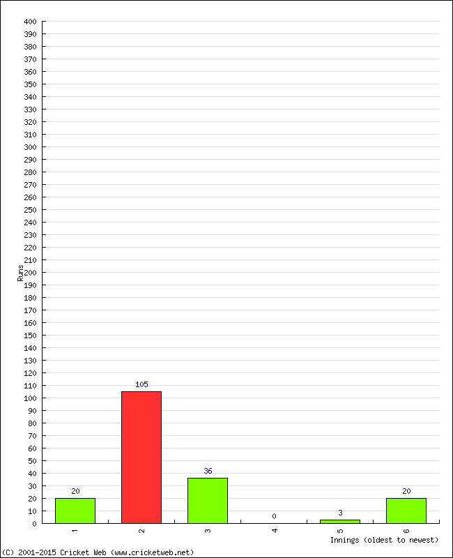 Batting Performance Innings by Innings - Away