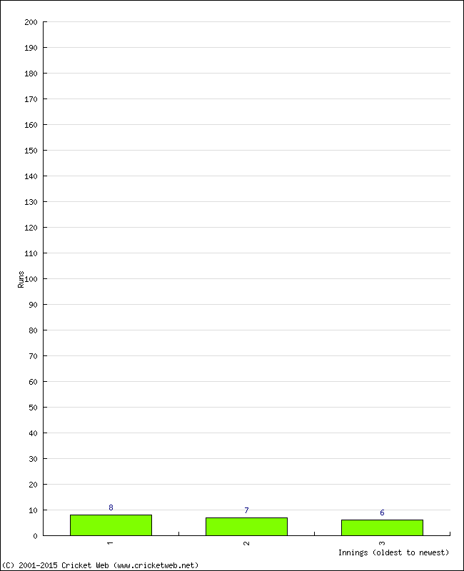 Batting Performance Innings by Innings