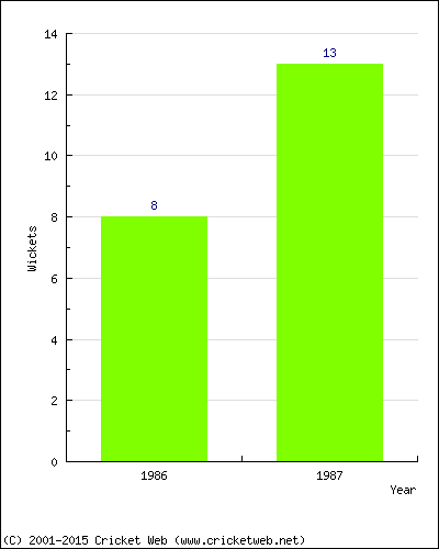 Runs by Year