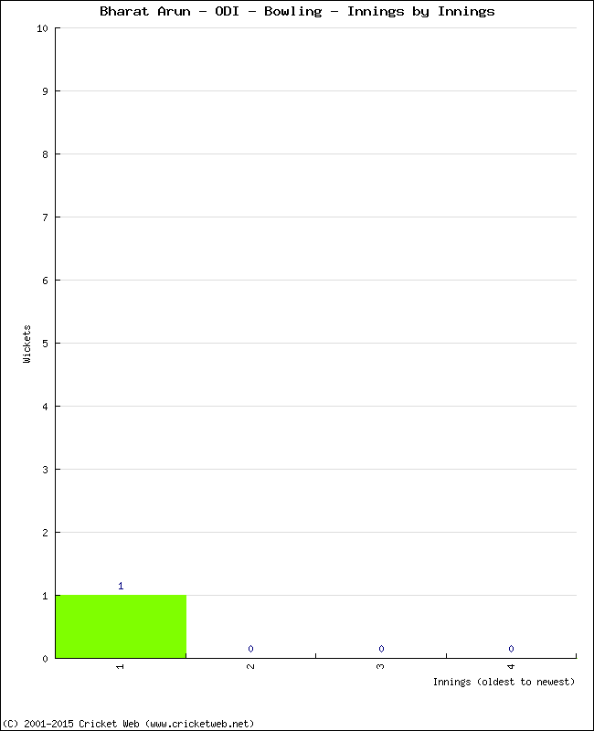 Bowling Performance Innings by Innings