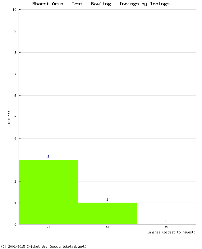 Bowling Performance Innings by Innings