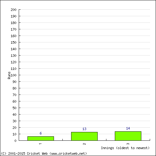 Batting Recent Scores