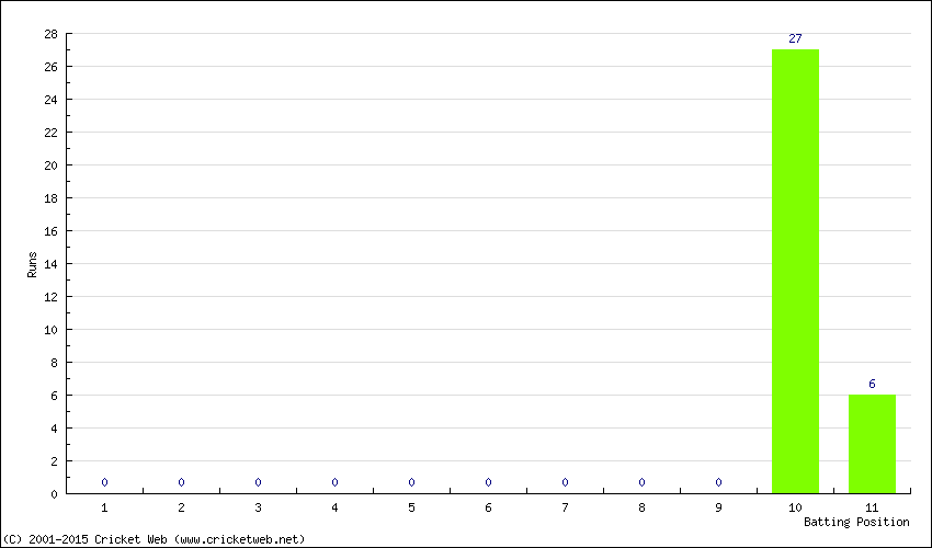 Runs by Batting Position