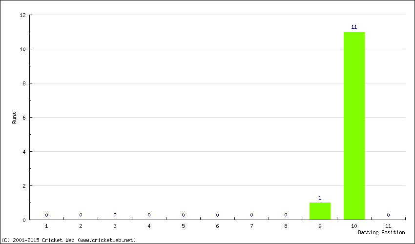 Runs by Batting Position