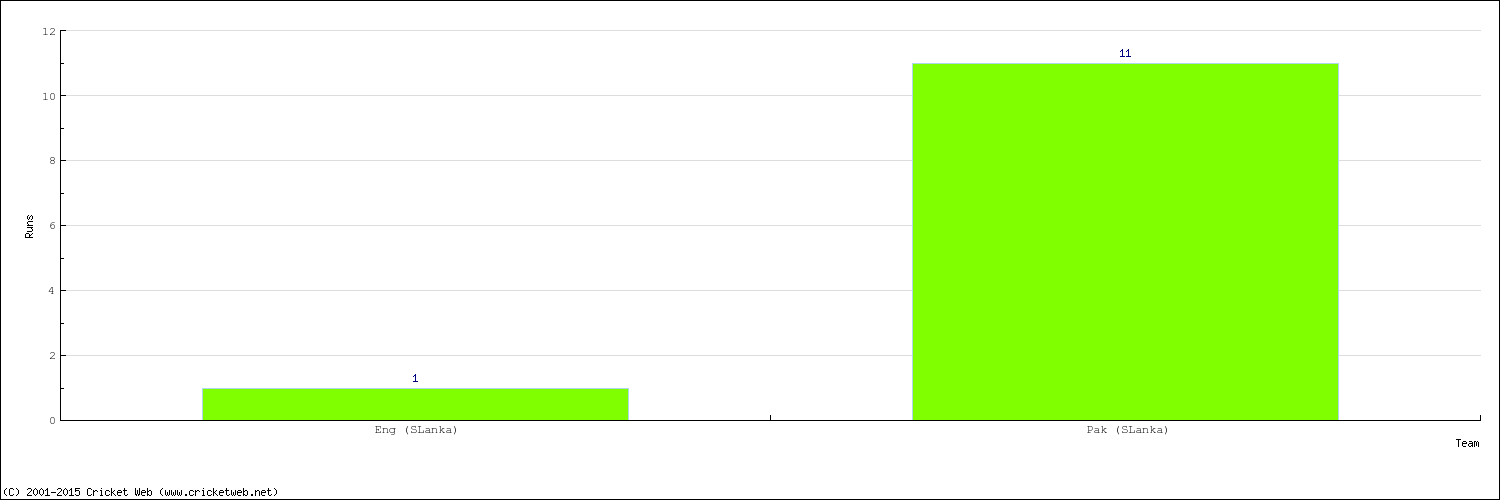 Runs by Country