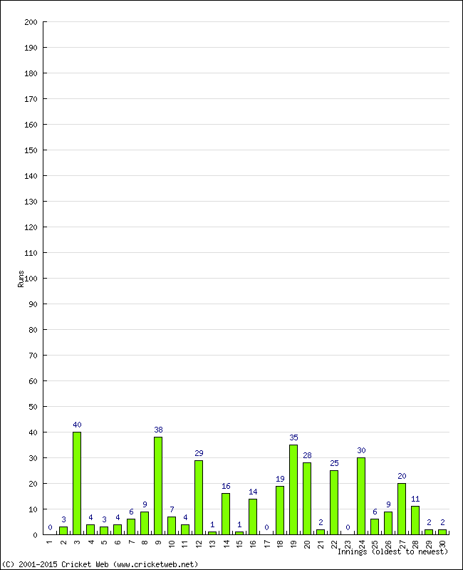 Batting Performance Innings by Innings - Away