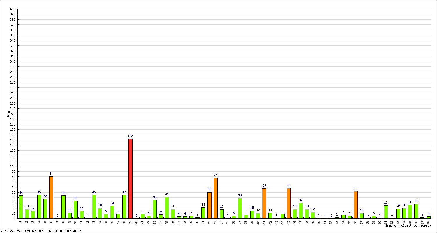 Batting Performance Innings by Innings