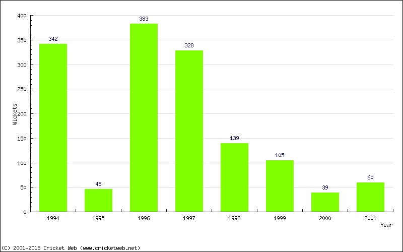 Runs by Year