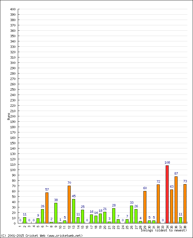 Batting Performance Innings by Innings