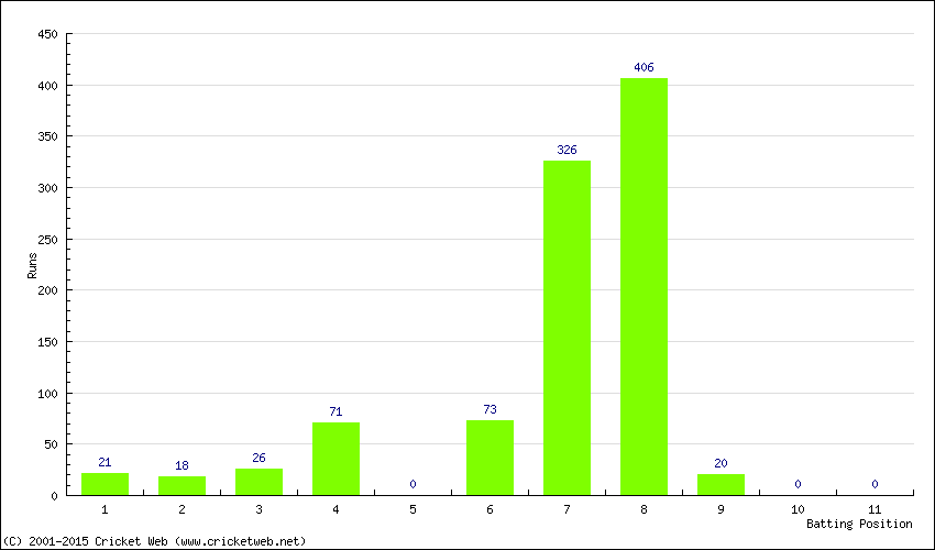 Runs by Batting Position