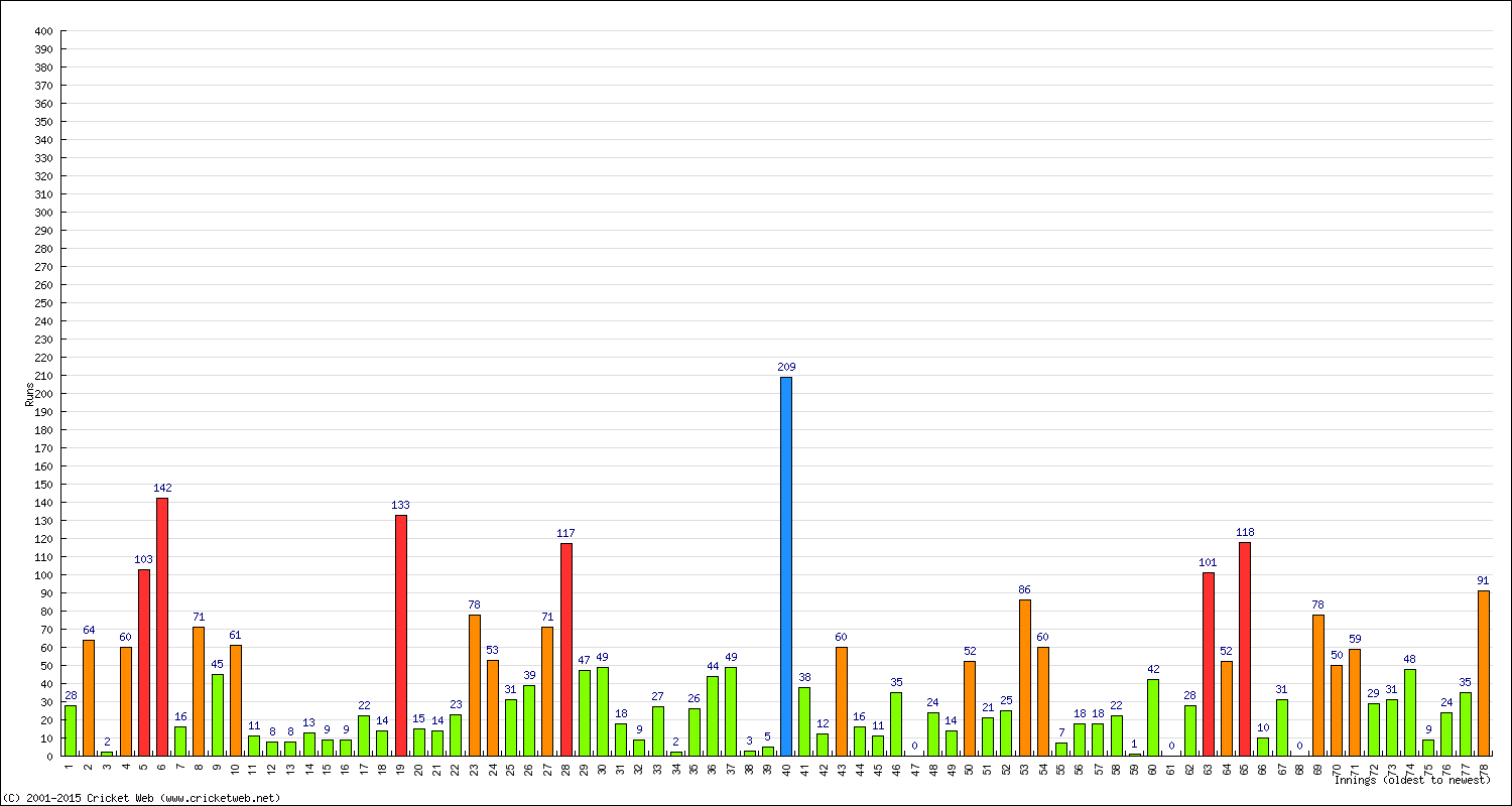 Batting Performance Innings by Innings