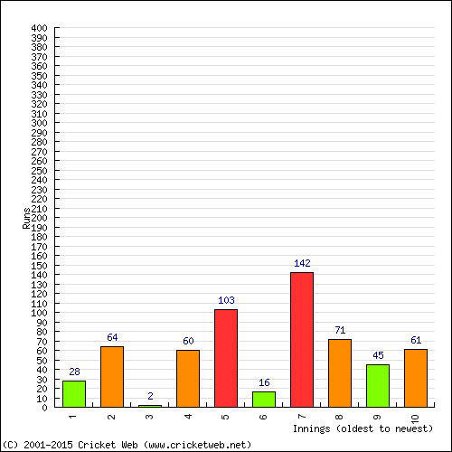 Batting Recent Scores