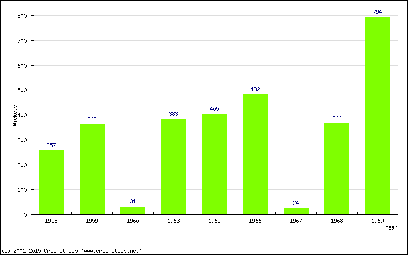 Runs by Year