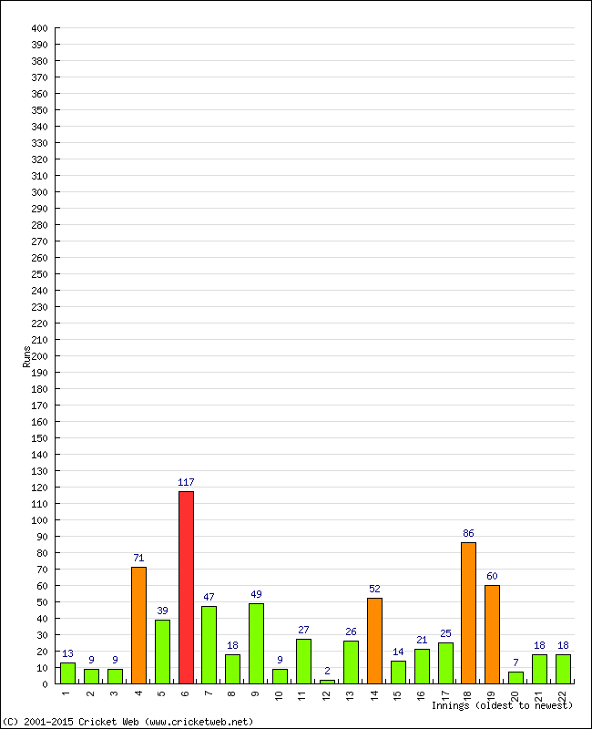 Batting Performance Innings by Innings - Home