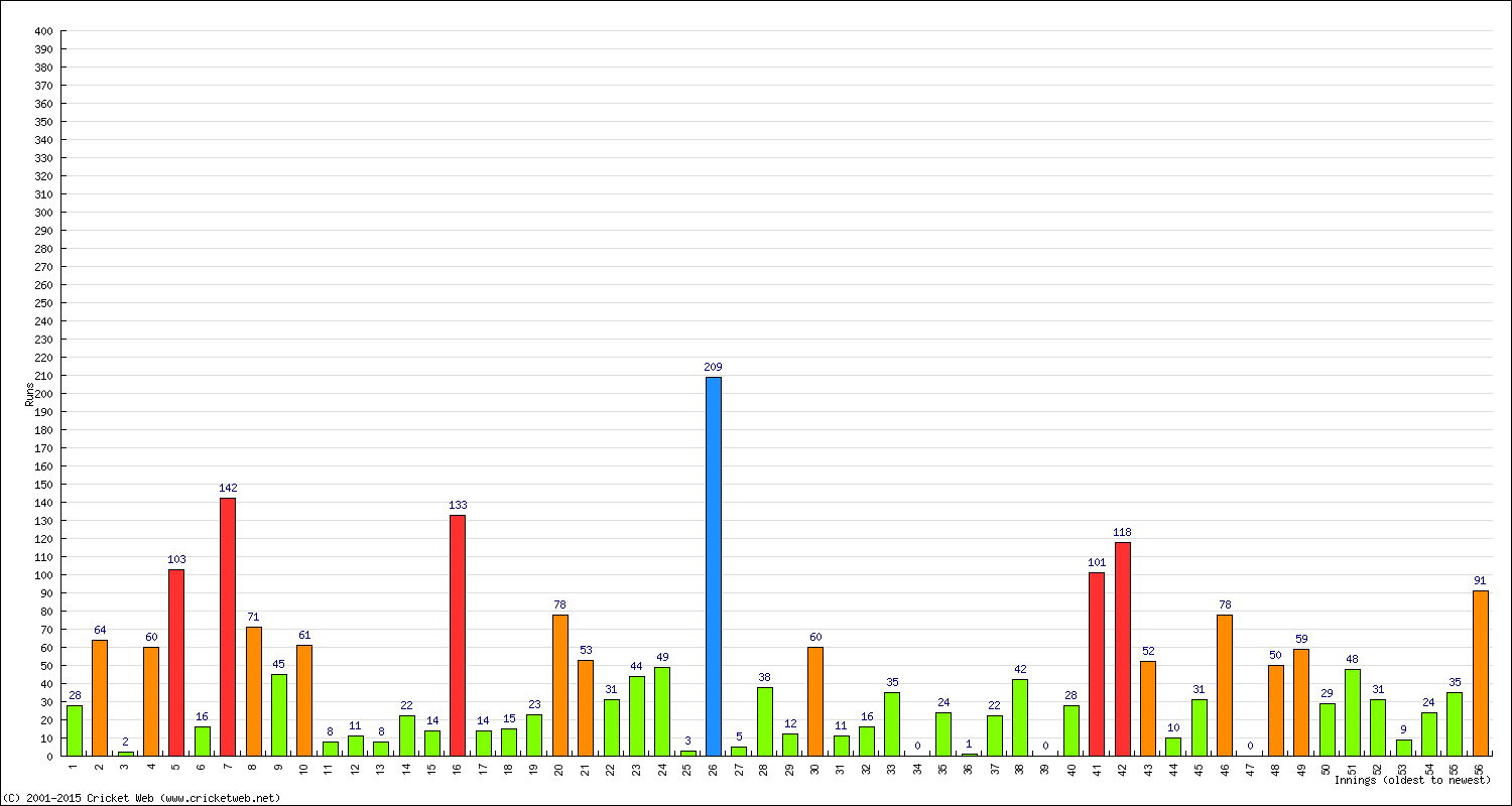 Batting Performance Innings by Innings - Away