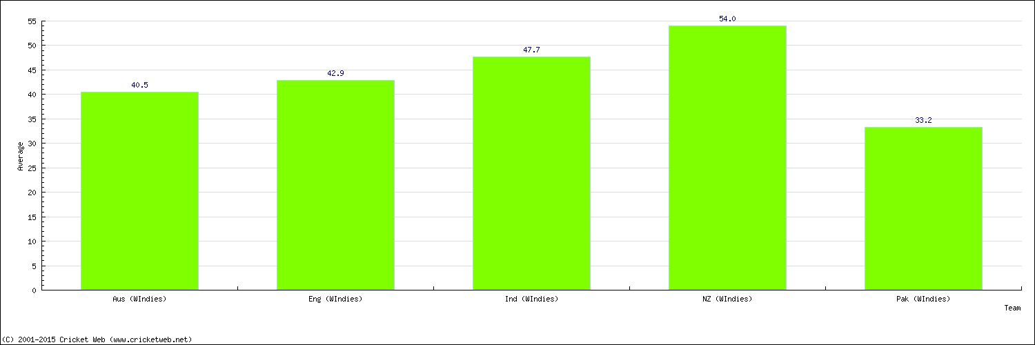 Batting Average by Country