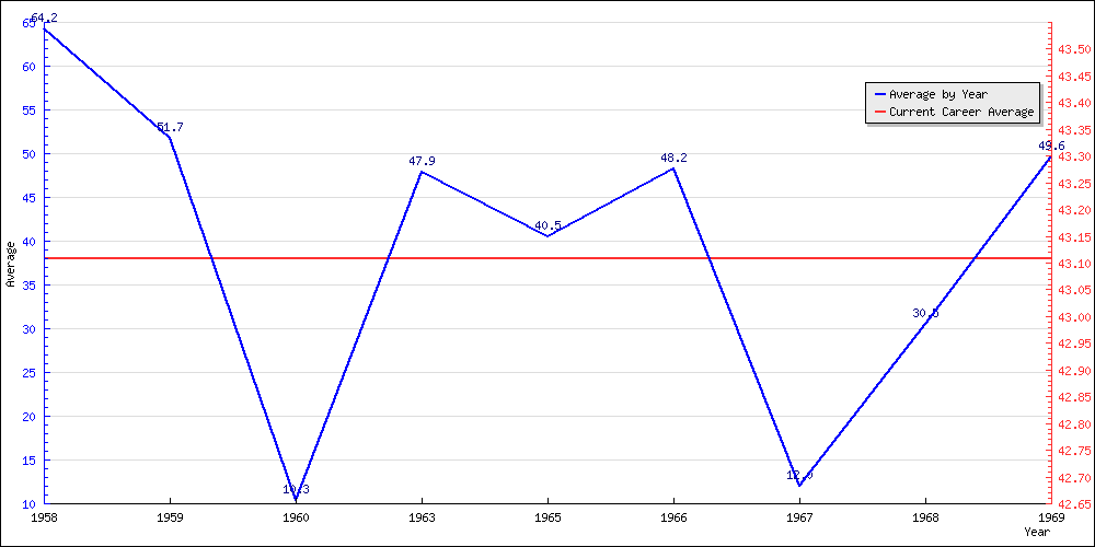 Batting Average by Year