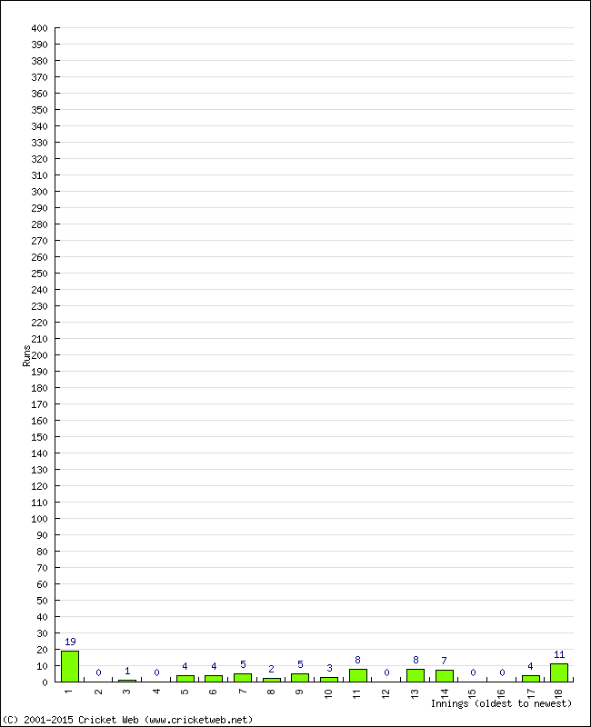 Batting Performance Innings by Innings