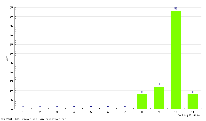 Runs by Batting Position