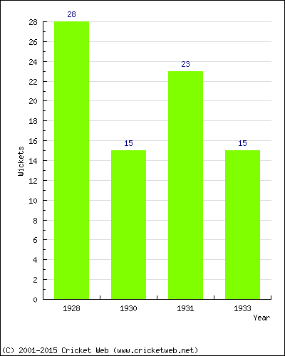 Runs by Year