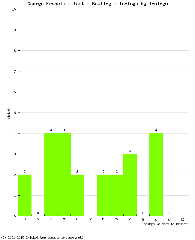 Bowling Performance Innings by Innings