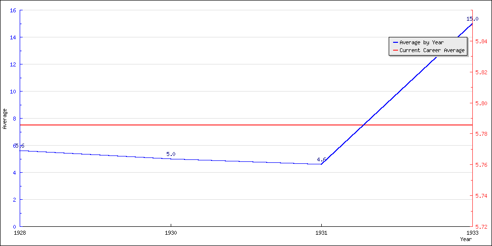 Batting Average by Year