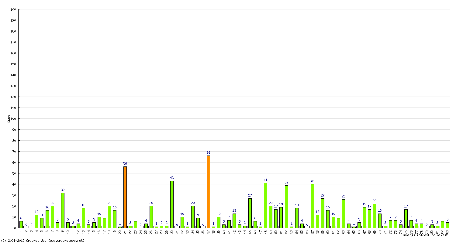 Batting Performance Innings by Innings