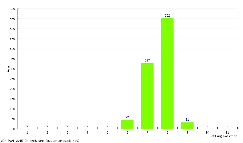 Runs by Batting Position