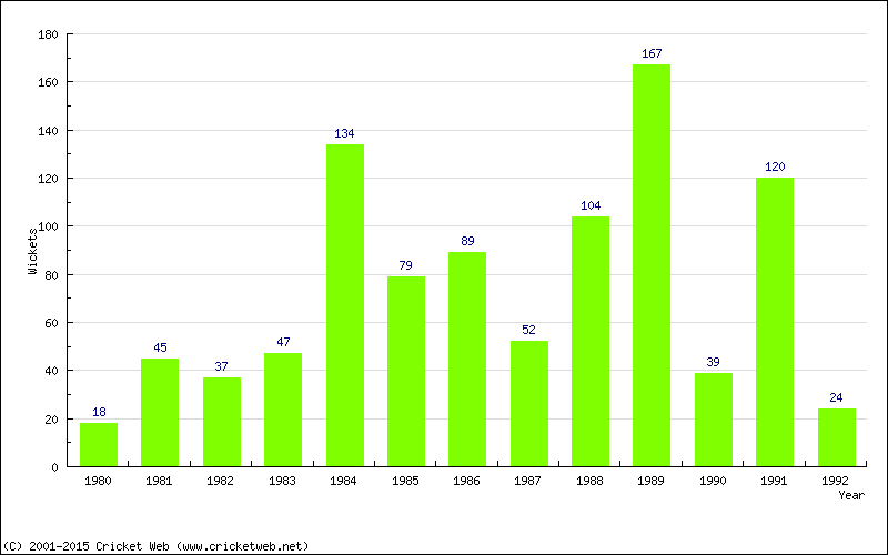 Runs by Year