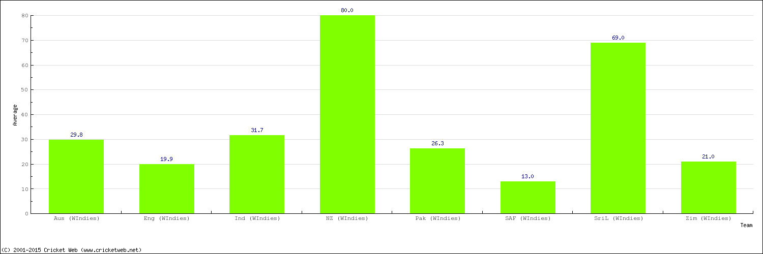 Bowling Average by Country