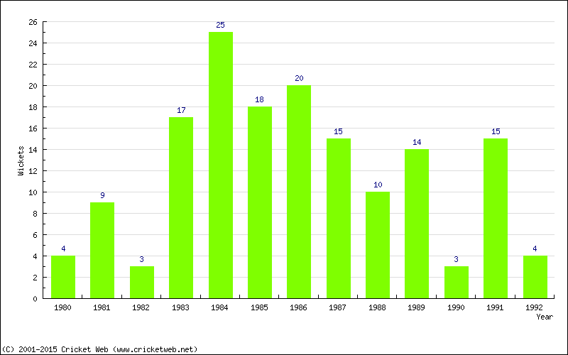 Wickets by Year