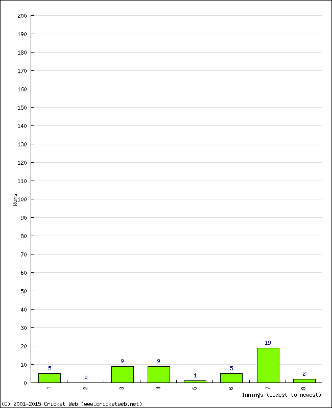 Batting Performance Innings by Innings - Home