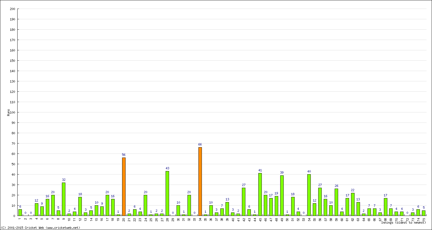 Batting Performance Innings by Innings - Away