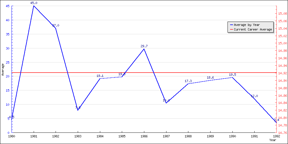 Batting Average by Year