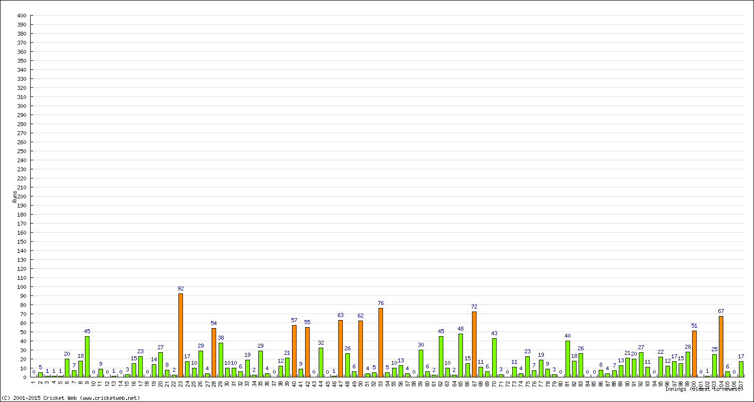 Batting Performance Innings by Innings