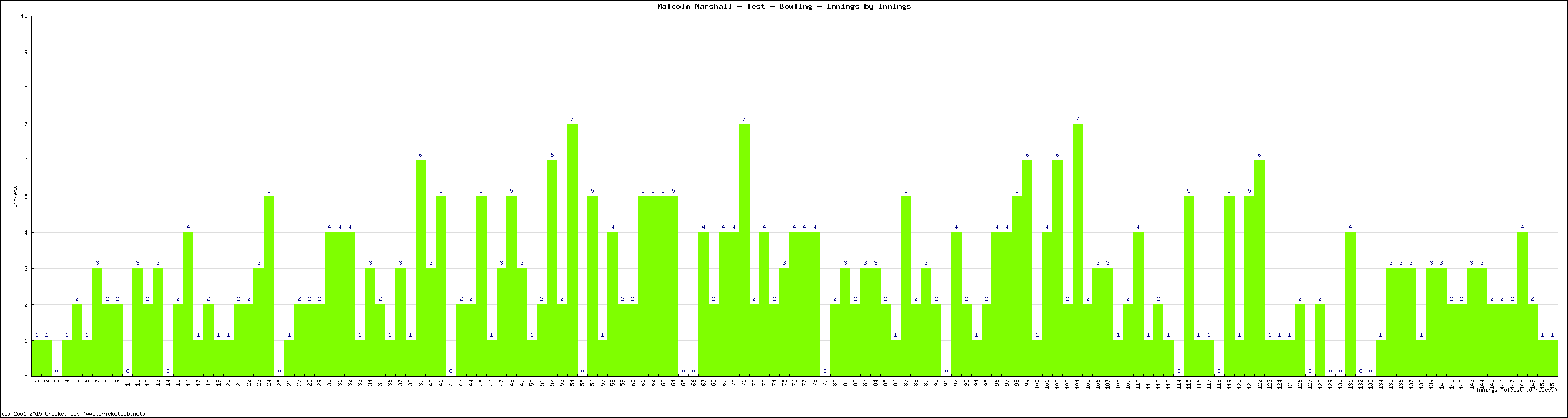 Bowling Performance Innings by Innings