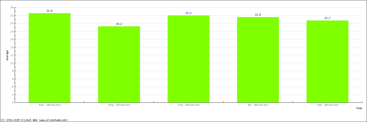 Bowling Average by Country