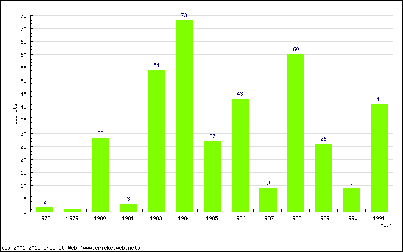 Wickets by Year