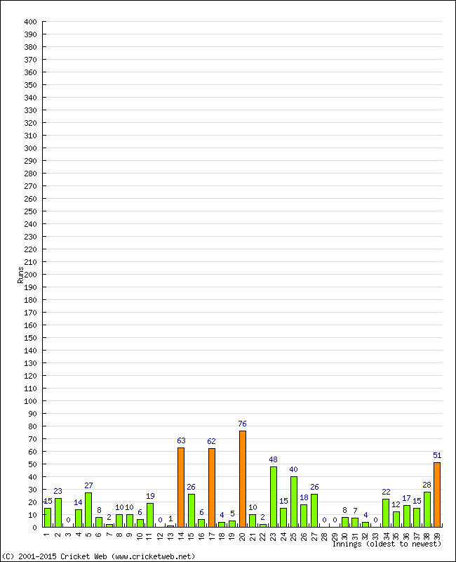 Batting Performance Innings by Innings - Home