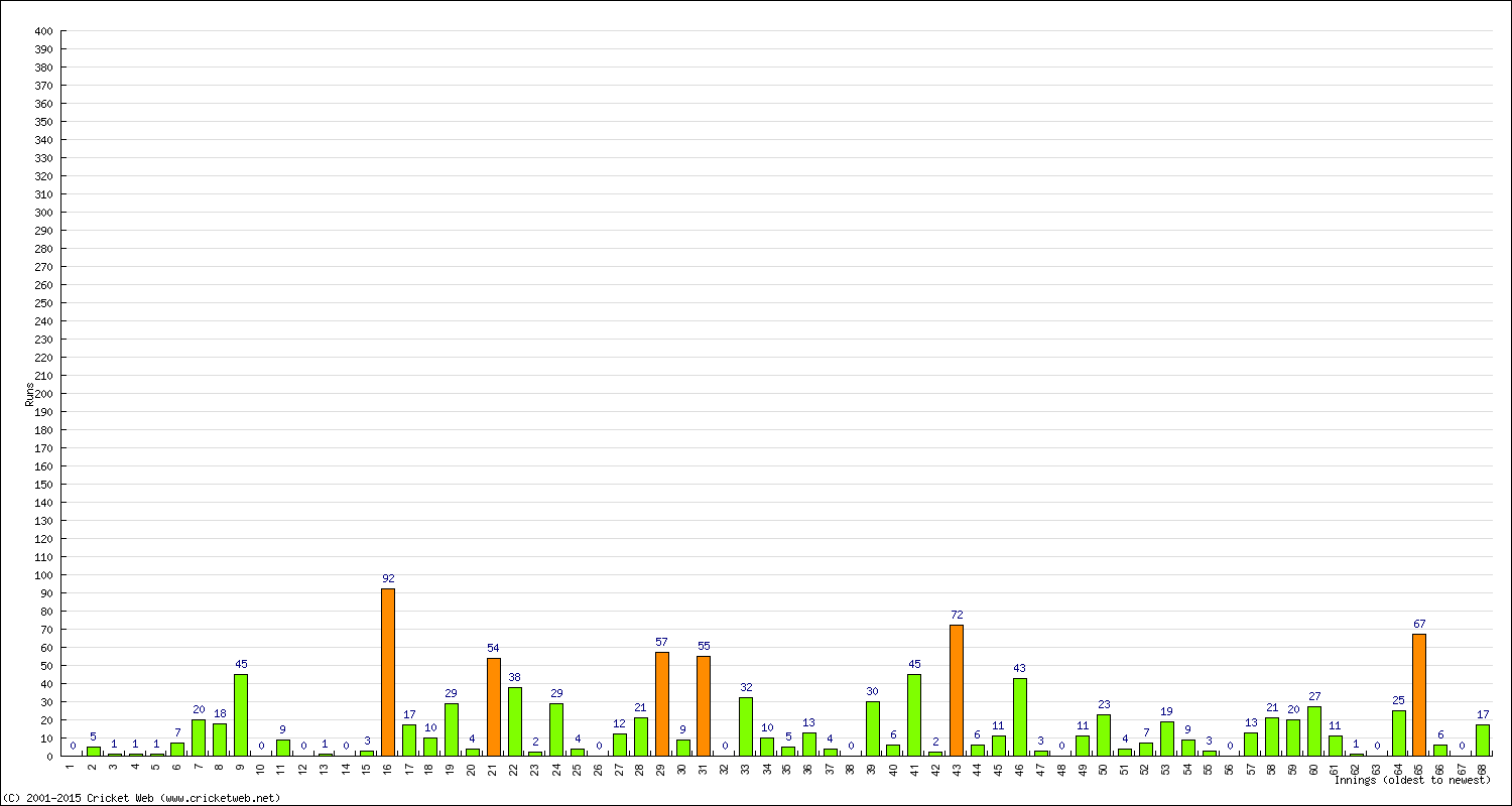 Batting Performance Innings by Innings - Away