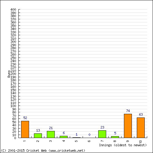 Batting Recent Scores