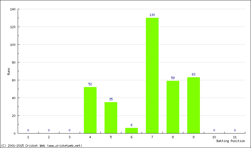 Runs by Batting Position