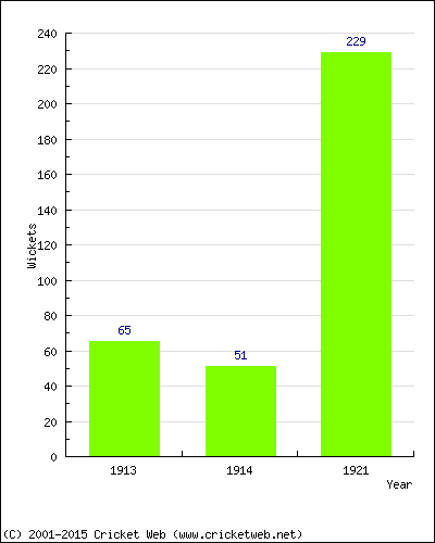 Runs by Year