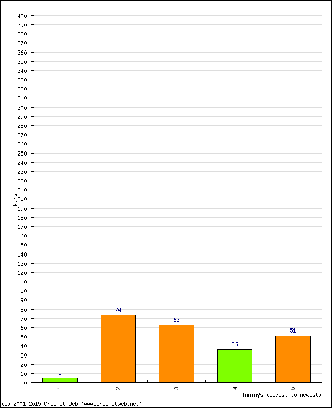 Batting Performance Innings by Innings - Home