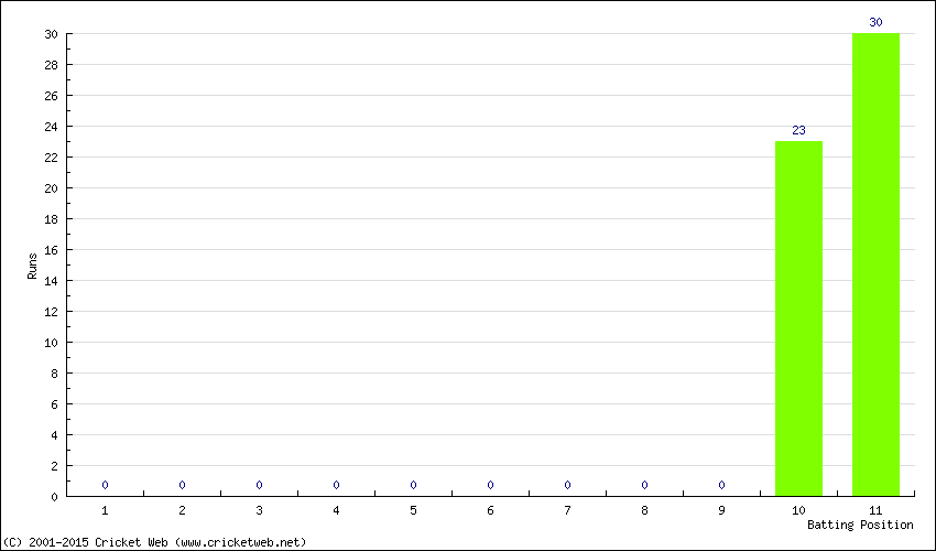 Runs by Batting Position