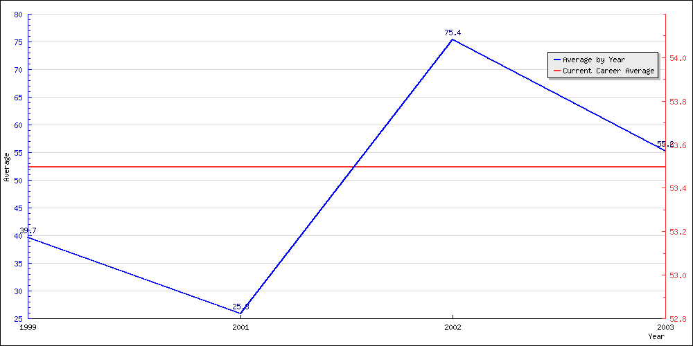 Bowling Average by Year